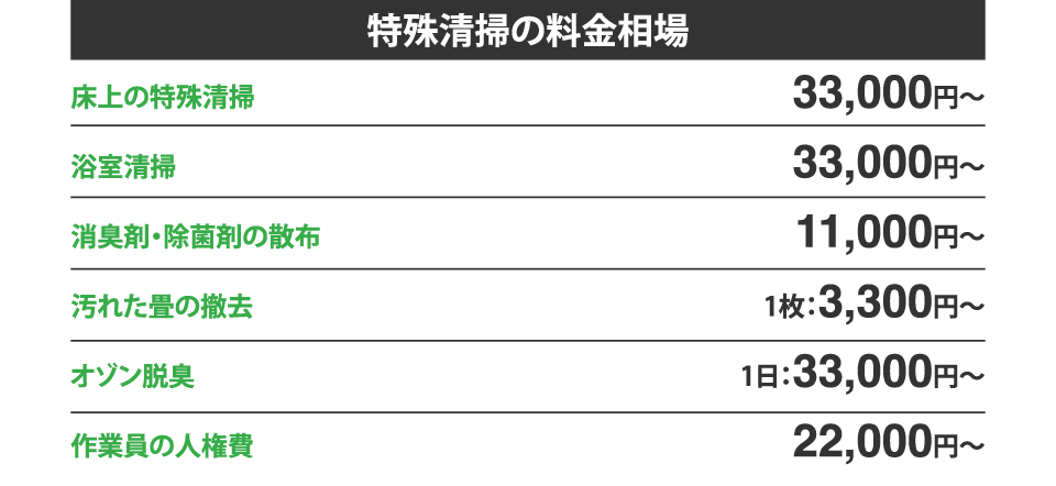 特殊清掃の料金相場 床上の特殊清掃:33,000円〜 浴室清掃:33,000円〜 消臭剤・除菌剤の散布:11,000円〜 汚れた畳の撤去:1枚:3,300円〜 オゾン脱臭:1日:33,000円〜 作業員の人権費:22,000円〜