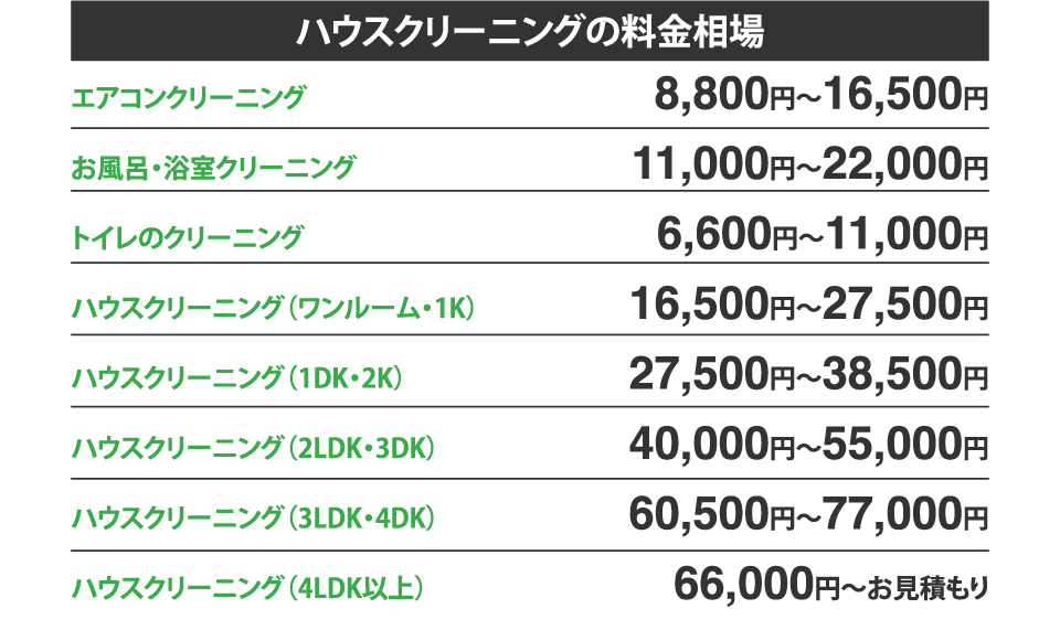 ハウスクリーニングの料金相場 エアコンクリーニング:8,800円〜16,500円 お風呂・浴室クリーニング:11,000円〜22,000円 トイレのクリーニング:6,600円〜11,000円 ハウスクリーニング(ワンルーム・1K):16,500円〜27,500円 ハウスクリーニング(1DK・2K):27,500円〜38,500円 ハウスクリーニング(2LDK・3DK):40,000円〜55,000円 ハウスクリーニング(3LDK・4DK):60,500円〜77,000円 ハウスクリーニング(4LDK以上):66,000円〜お見積もり