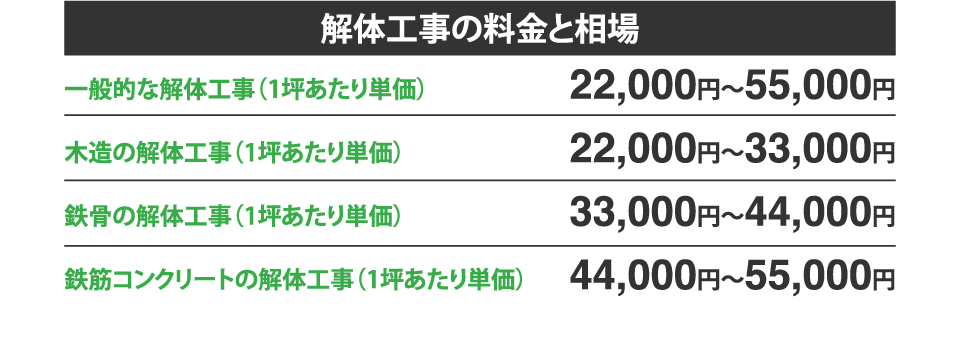 解体工事の料金と相場 一般的な解体工事(1坪あたり単価):22,000円〜55,000円 木造の解体工事(1坪あたり単価):22,000円〜33,000円 鉄骨の解体工事(1坪あたり単価):33,000円〜44,000円 鉄筋コンクリートの解体工事(1坪あたり単価):44,000円〜55,000円