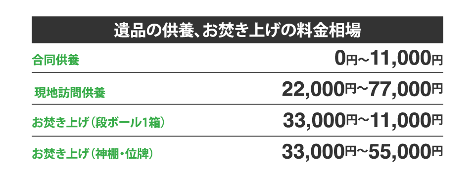 遺品の供養、お焚き上げの料金相場 合同供養:0円〜11,000円 現地訪問供養:22,000円〜77,000円 お焚き上げ(段ボール1箱):33,000円〜11,000円 お焚き上げ(神棚・位牌):33,000円〜55,000円