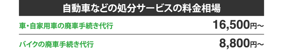 自動車などの処分サービスの料金相場 車・自家用車の廃車手続き代行:16,500円〜 バイクの廃車手続き代行:8,800円〜