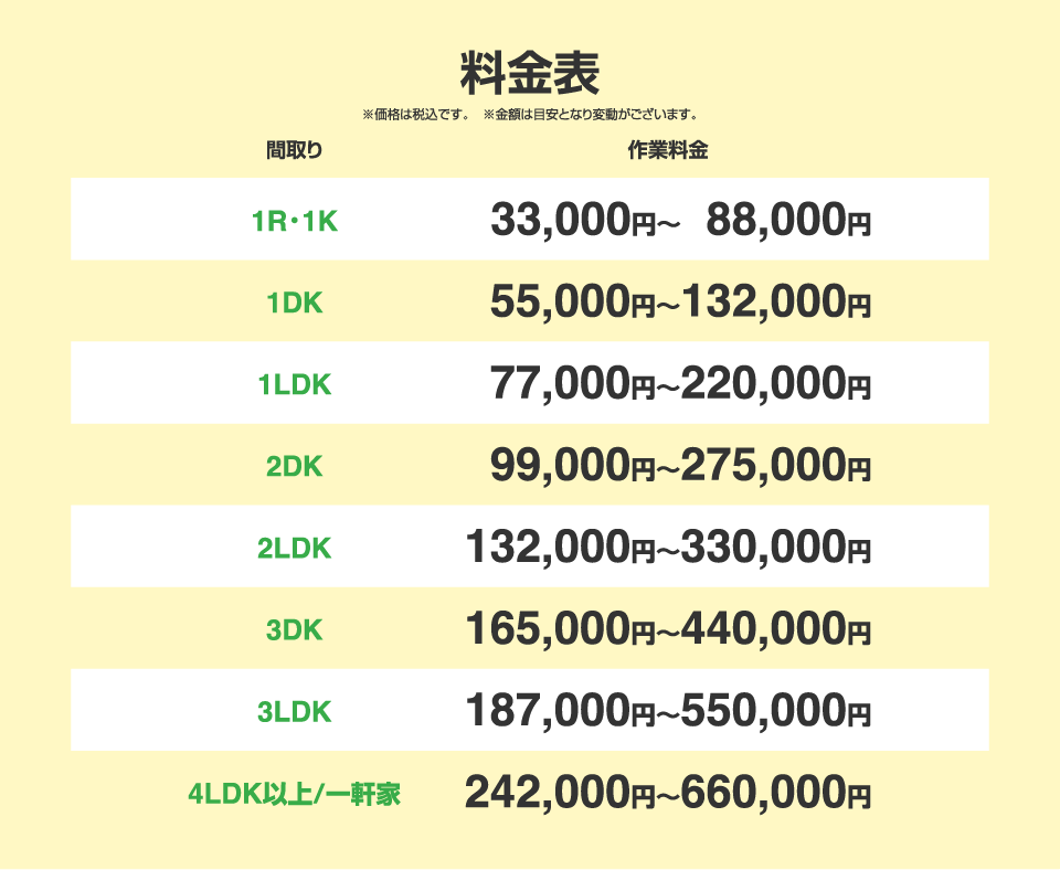 料金表 ※価格は税込です。 ※金額は目安となり変動がございます。 間取り:作業料金 1R・1K:33,000円〜 88,000円 1DK 55,000円〜132,000円 1LDK:77,000円〜220,000円 2DK:99,000円〜275,000円 2LDK:132,000円〜330,000円 3DK:165,000円〜440,000円 3LDK:187,000円〜550,000円 4LDK以上/一軒家:242,000円〜660,000円